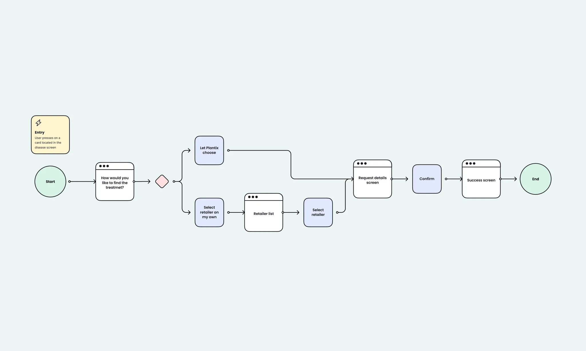 Overview of the second MVP user flows