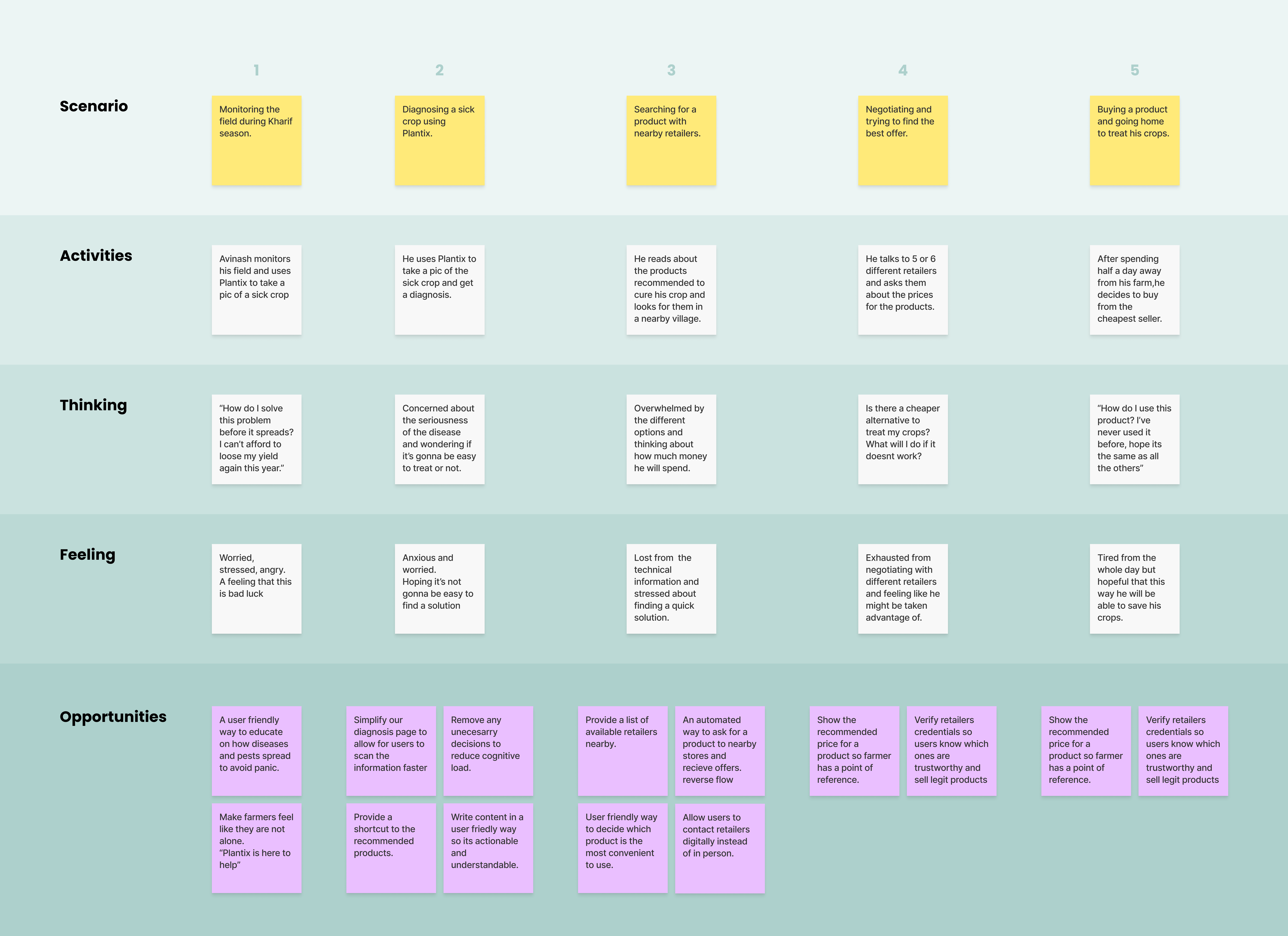 User journey map of Avinash, the farmer persona